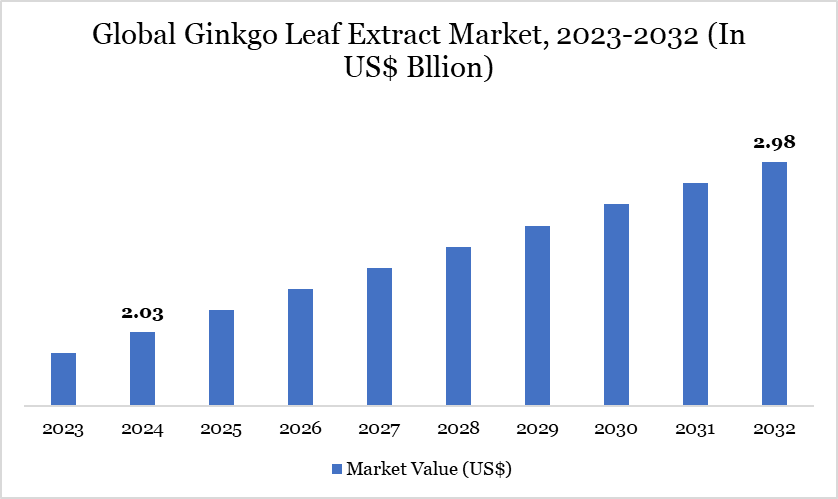 Global Ginkgo Leaf Extract Market, 2023-2032 (In US$ Bllion)