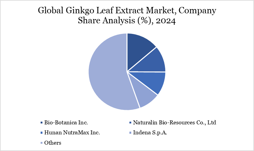 Global Ginkgo Leaf Extract Market, Company Share Analysis (%), 2024