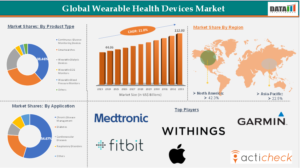 Wearable Health Devices Market 2025