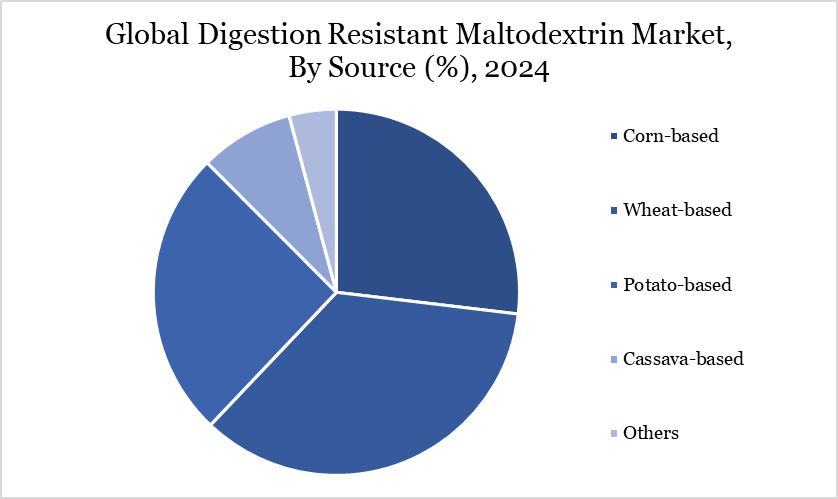 Global Digestion Resistant Maltodextrin Market, By Source (%), 2024