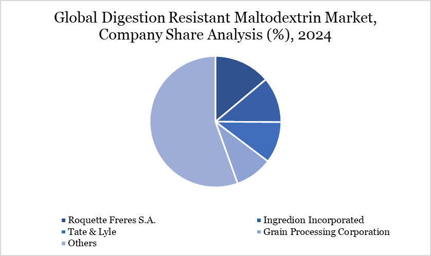 Global Digestion Resistant Maltodextrin Market, Company Share Analysis (%), 2024