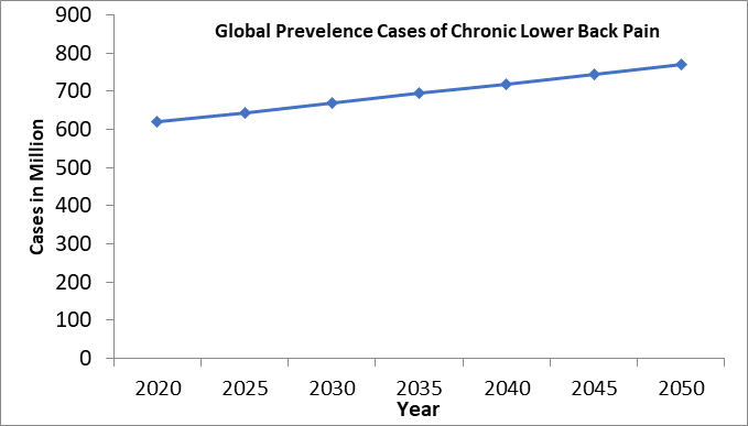 Global Prevelence Cases of Chronic Lower Back Pain