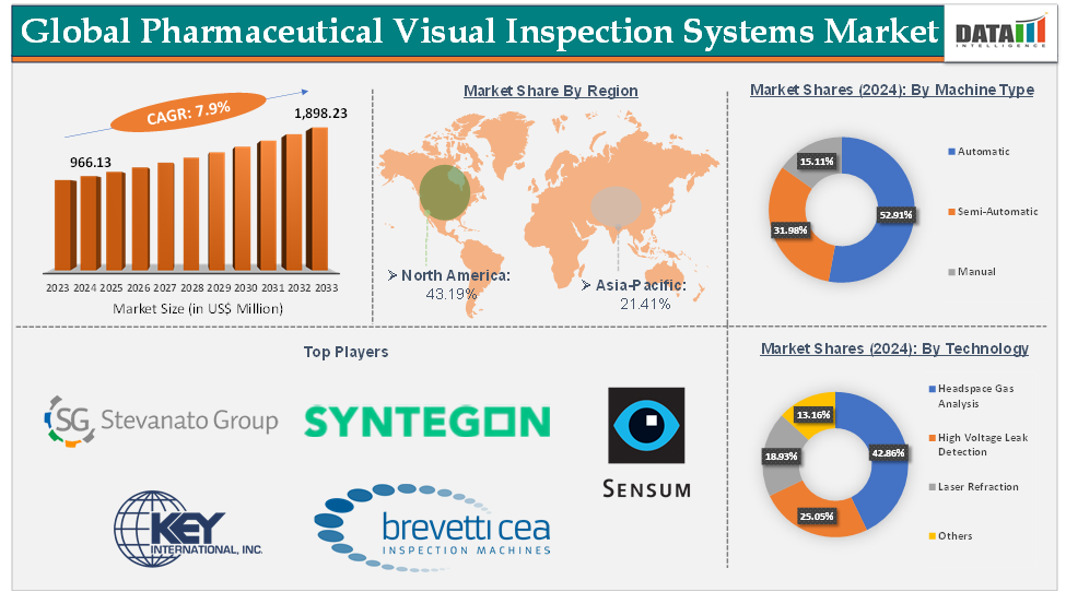 Pharmaceutical Visual Inspection Systems Market 2025