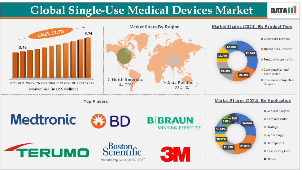 Single-Use Medical Devices Market 2025