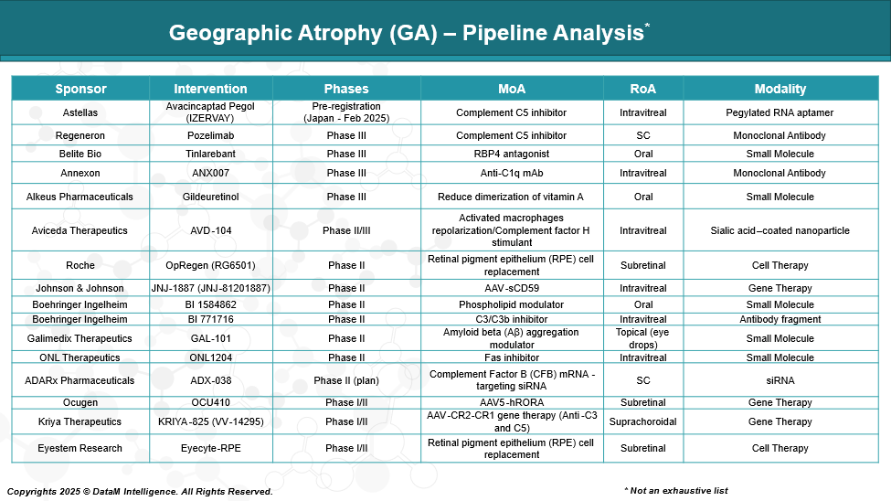 Geographic Atrophy (GA) - Pipeline Analysis