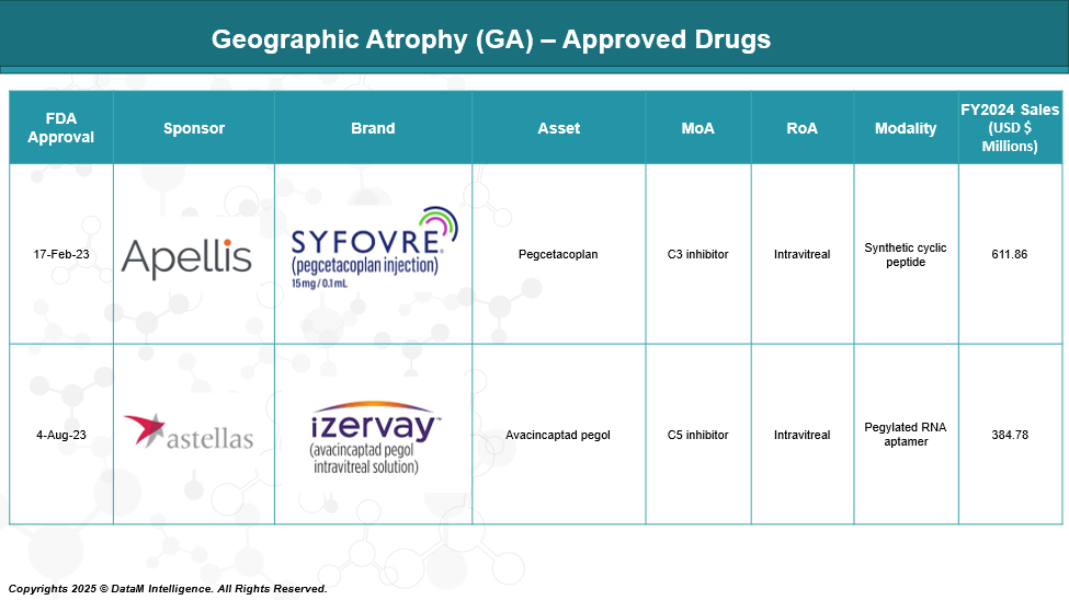 Geographic Atrophy - Approved Drugs