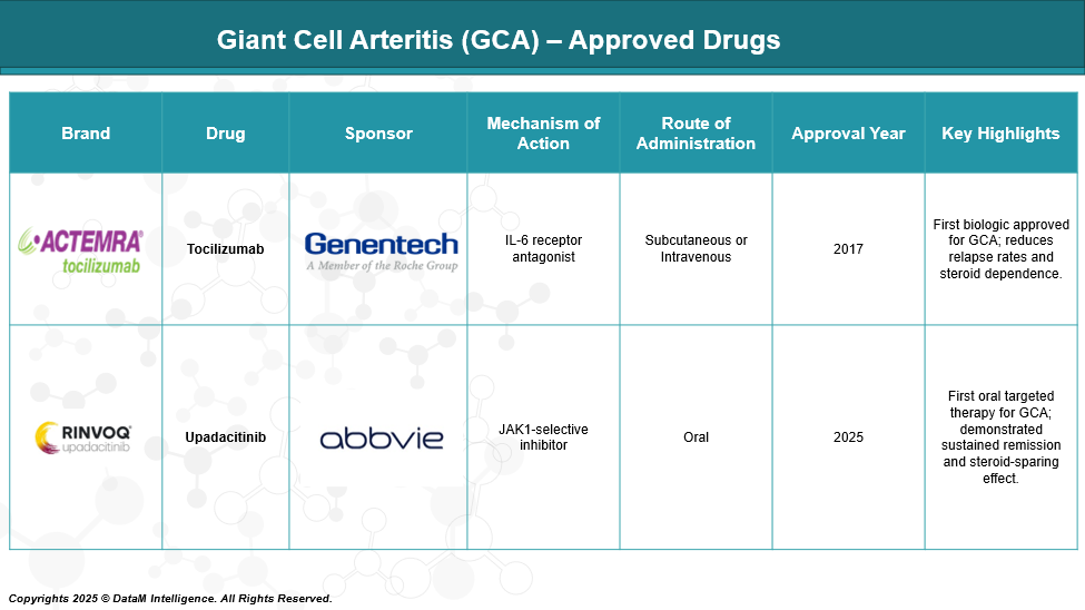 Giant Cell Arteritis (GCA) - Approved Drugs