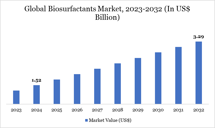 Biosurfactants Market 2023-2032