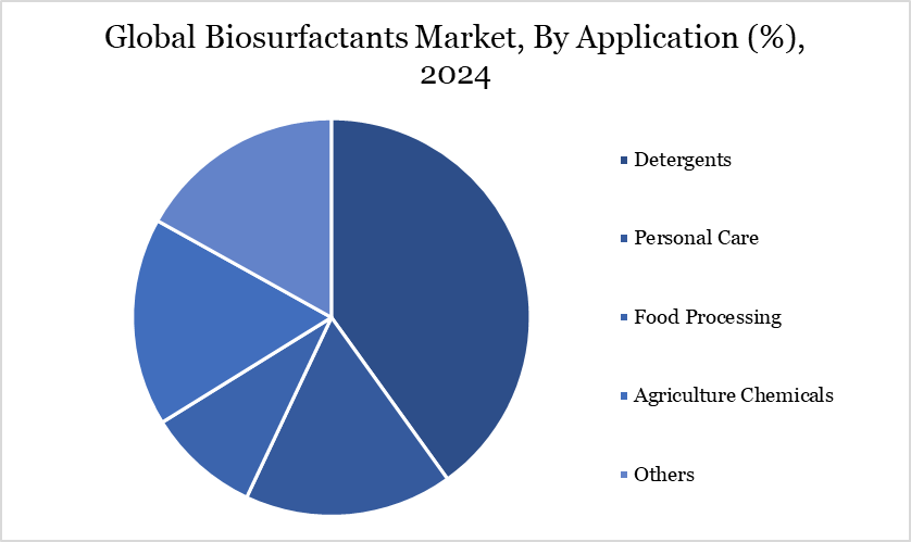 Biosurfactants Market, By Application
