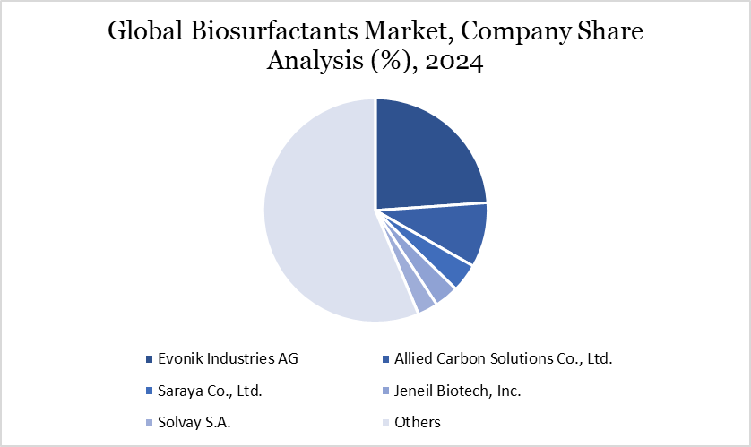 Biosurfactants Market Company Share Analysis