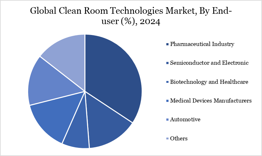 Cleanroom Technologies Market, By End User