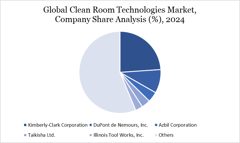 Cleanroom Technologies Market Company Share Analysis