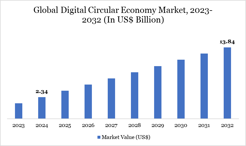 Digital Circular Economy Market 2023-2032