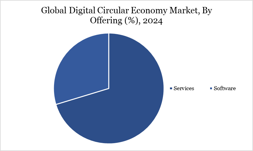 Digital Circular Economy Market, By Offering