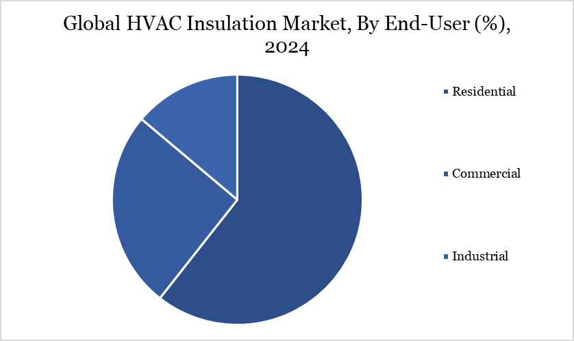 HVAC Insulation Market, By End User