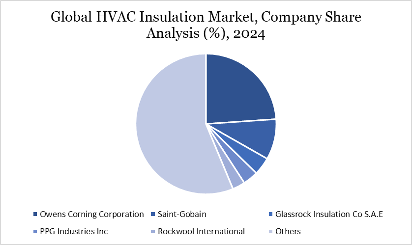 HVAC Insulation Market Company Share Analysis