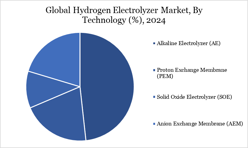 Hydrogen Electrolyzer Market, By Technology