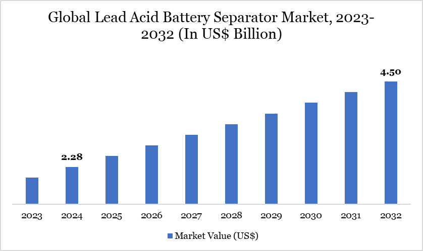 Lead Acid Battery Separator Market 2023-2032