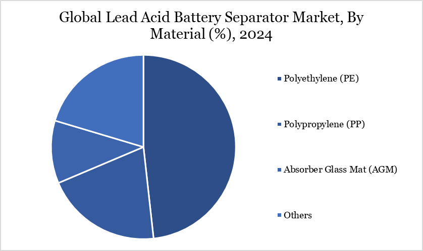 Lead Acid Battery Separator Market, By Material