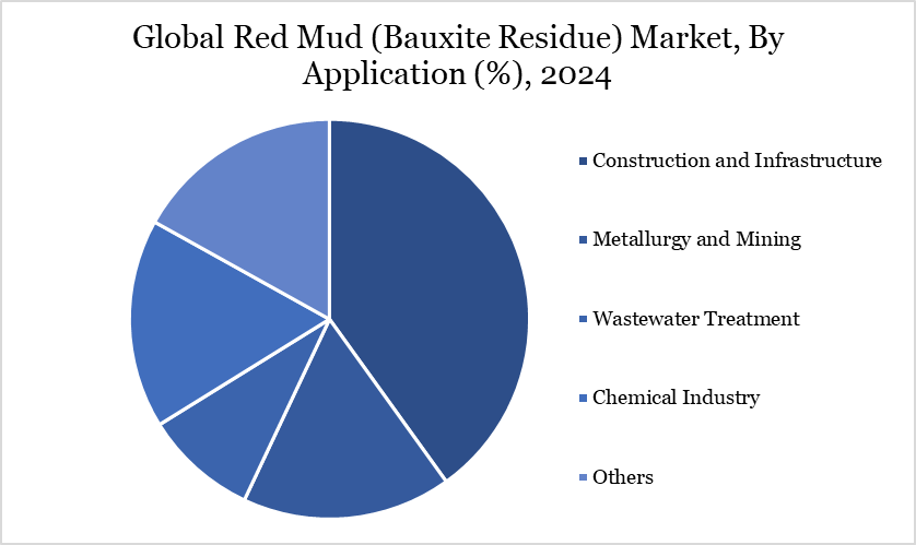 Red Mud (Bauxite Residue) Market, By Application