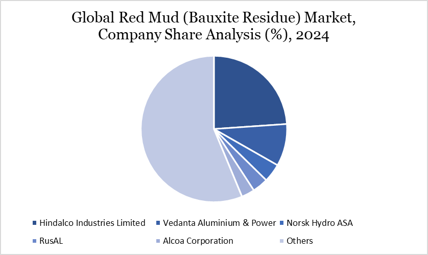 Red Mud (Bauxite Residue) Market Company Share Analysis