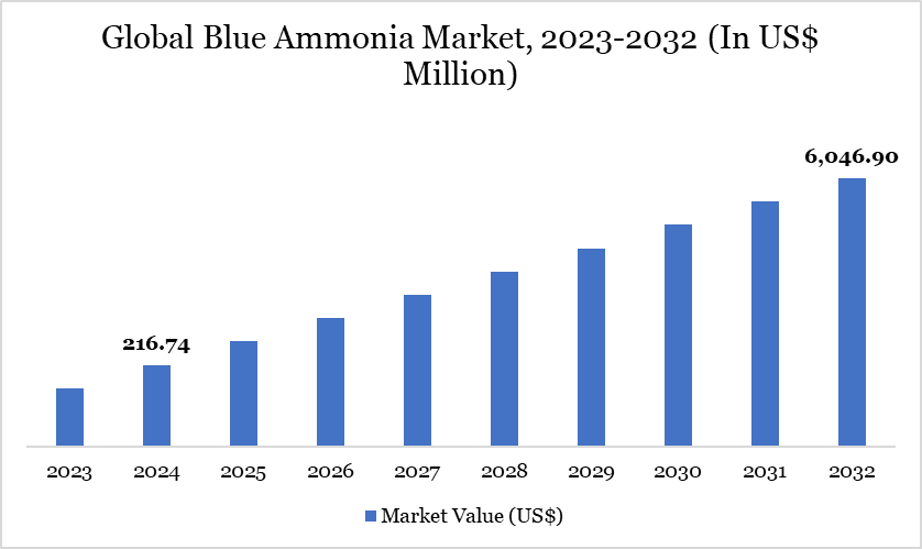 Blue Ammonia Market 2023-2032