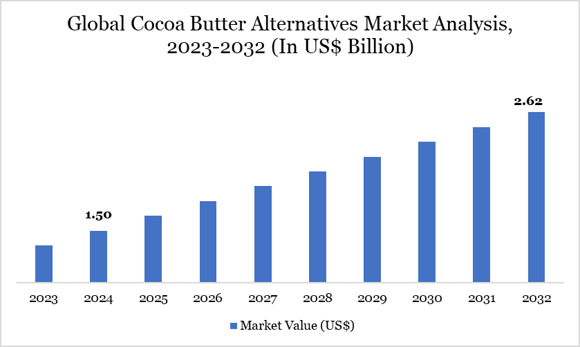 Cocoa Butter Alternatives Market 2023-2032