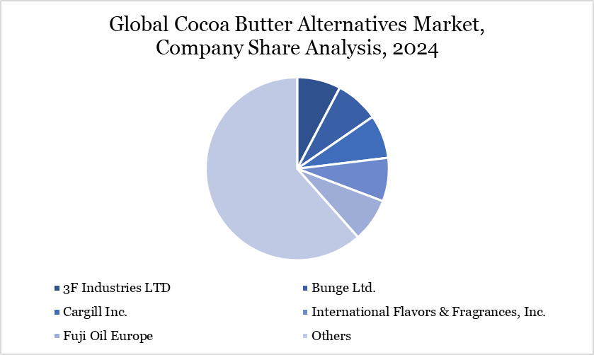Cocoa Butter Alternatives Market, Company Share Analysis