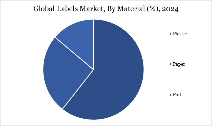 Labels Market, By Material