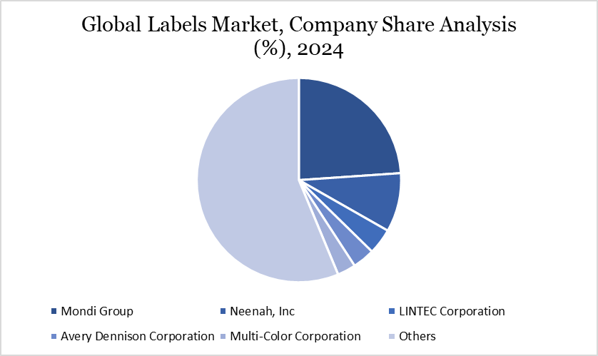 Labels Market Company Share Analysis