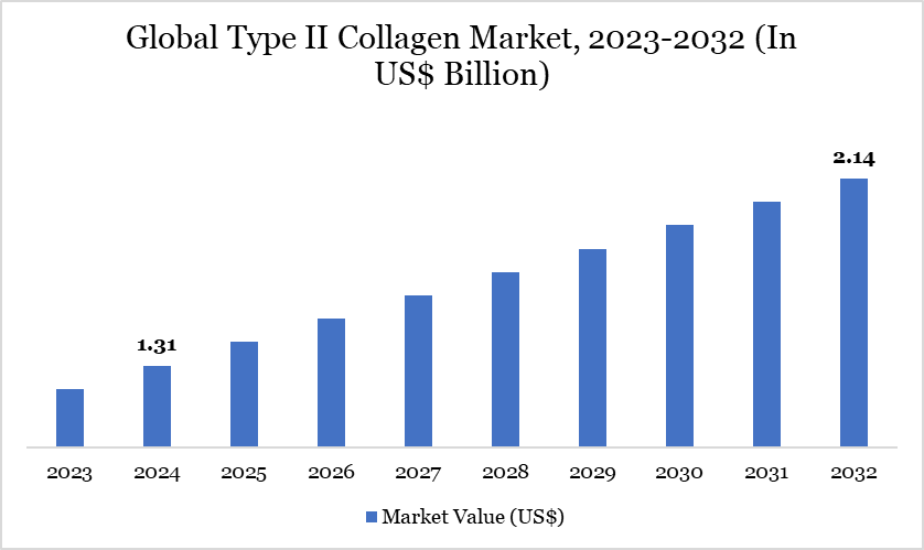 Type II Collagen Market 2023-2032