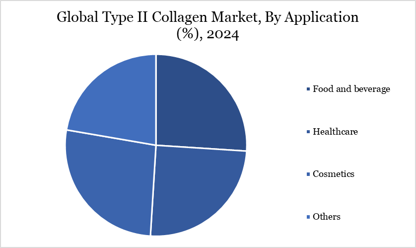 Type II Collagen Market, By Application