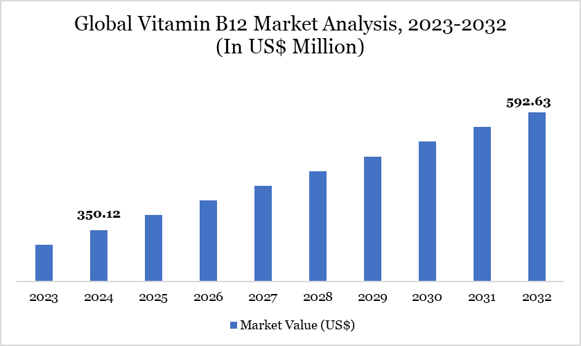 Vitamin B12 Market Analysis 2023-2032