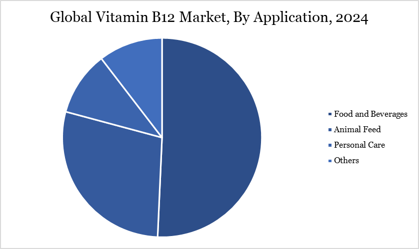 Vitamin B12 Market, By Application