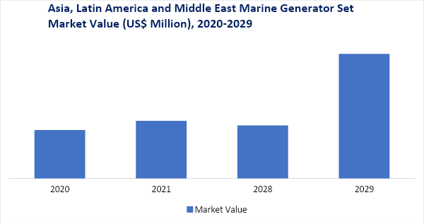 Asia, Latin America and Middle East Marine Generator Set Market 2020-2029