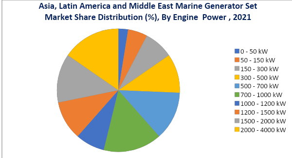 Asia, Latin America and Middle East Marine Generator Set Market, By Engine Power
