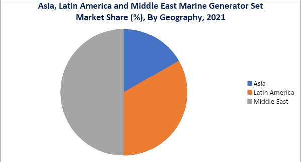 Asia, Latin America and Middle East Marine Generator Set Market, By Geography