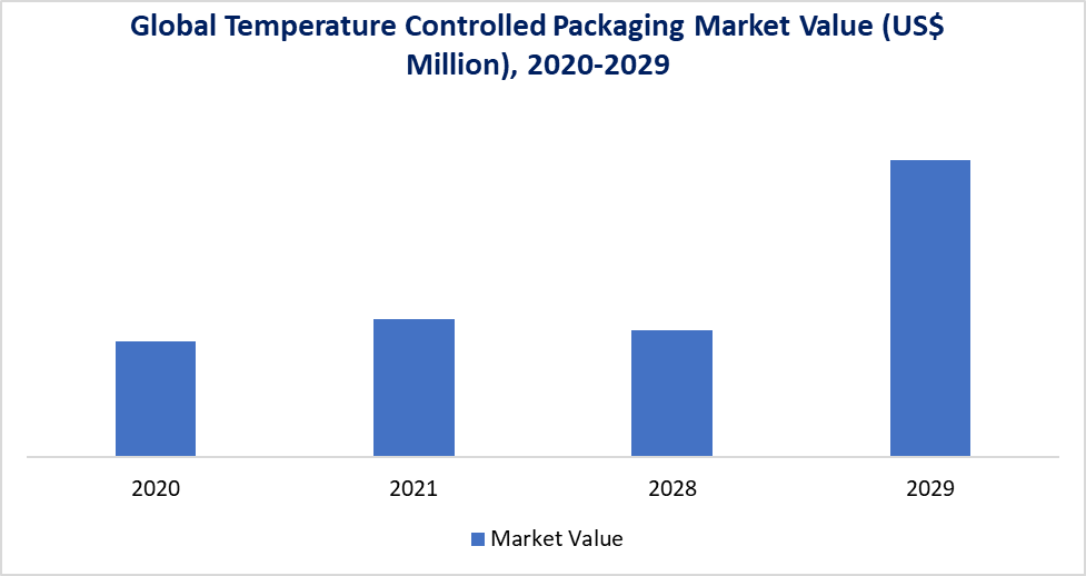 Temperature Controlled Packaging Market 2020-2029