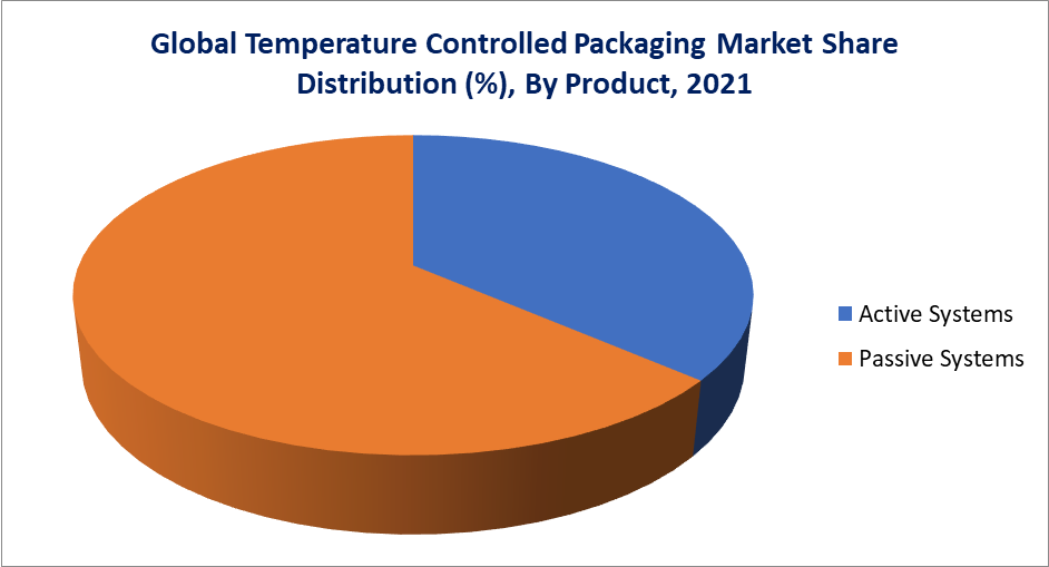 Temperature Controlled Packaging Market, By Product
