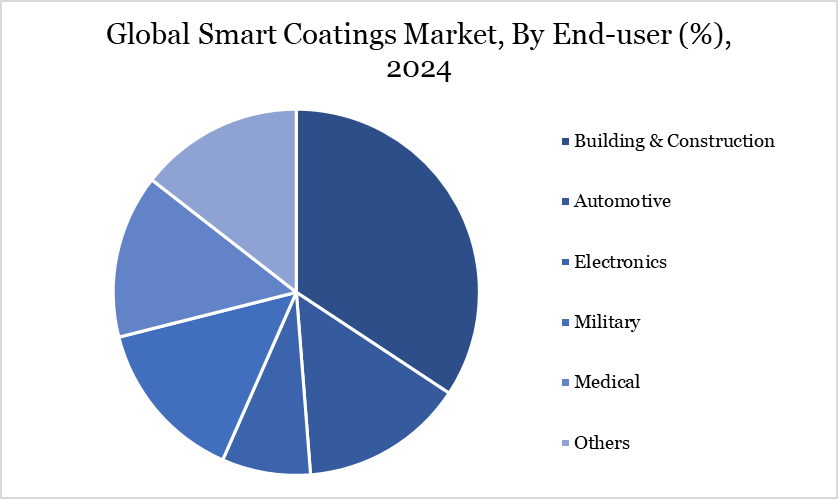 Global Smart Coatings Market, By End-user (%), 2024