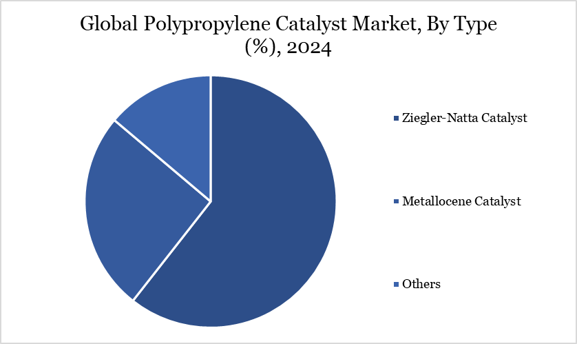 Global Polypropylene Catalyst Market, By Type (%), 2024