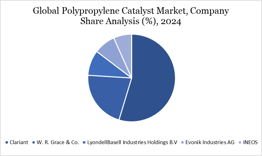 Global Polypropylene Catalyst Market, Company Share Analysis (%), 2024
