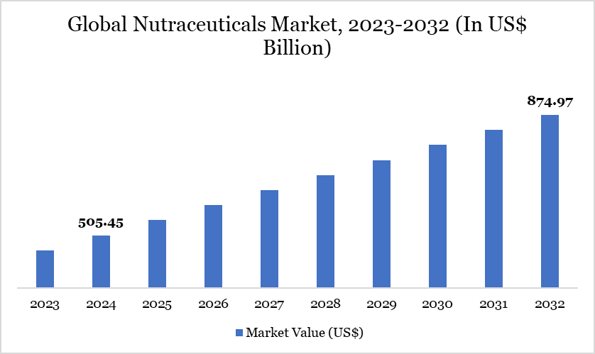 Global Nutraceuticals Market, 2023-2032 (In US$ Billion)