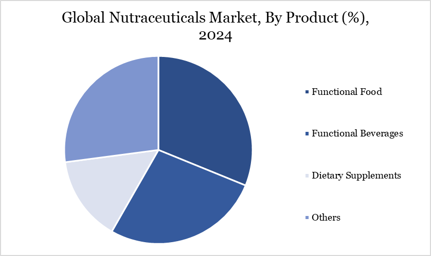 Global Nutraceuticals Market, By Product (%), 2024