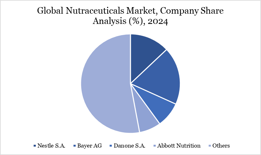 Global Nutraceuticals Market, Company Share Analysis (%), 2024