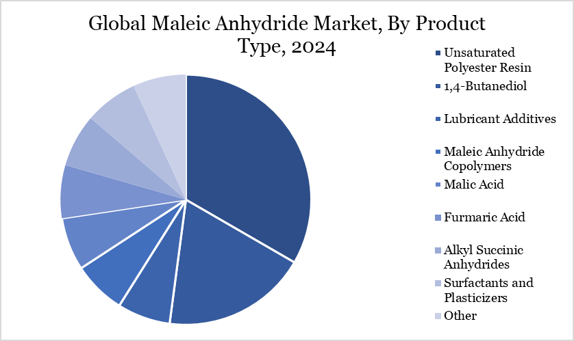 Global Maleic Anhydride Market, By Product Type, 2024