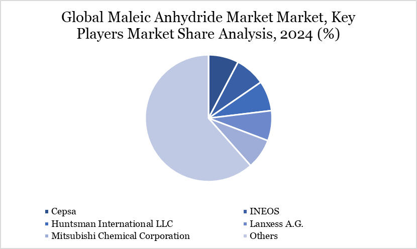 Global Maleic Anhydride Market Market, Key Players Market Share Analysis, 2024 (%)