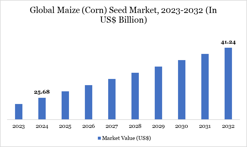 Global Maize (Corn) Seed Market, 2023-2032 (In US$ Billion)