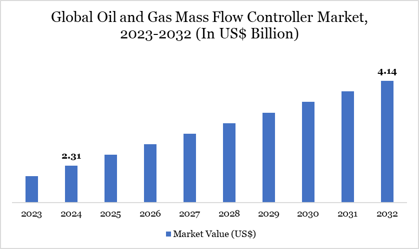 Global Oil and Gas Mass Flow Controller Market, 2023-2032 (In US$ Billion)
