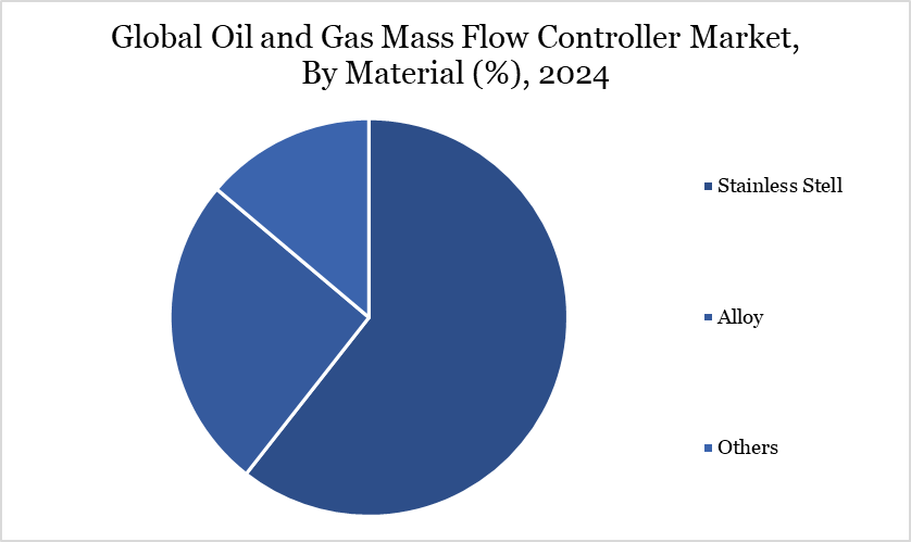 Global Oil and Gas Mass Flow Controller Market, By Material (%), 2024